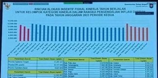 Konawe Utara Berhasil Kendalikan Inflasi, Raih Insentif Fiskal Rp 9,7 Miliar dari Kemenkeu Konawe Utara Berhasil Kendalikan Inflasi, Raih Insentif Fiskal Rp 9,7 Miliar dari Kemenkeu