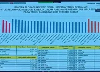 Konawe Utara Berhasil Kendalikan Inflasi, Raih Insentif Fiskal Rp 9,7 Miliar dari Kemenkeu Konawe Utara Berhasil Kendalikan Inflasi, Raih Insentif Fiskal Rp 9,7 Miliar dari Kemenkeu
