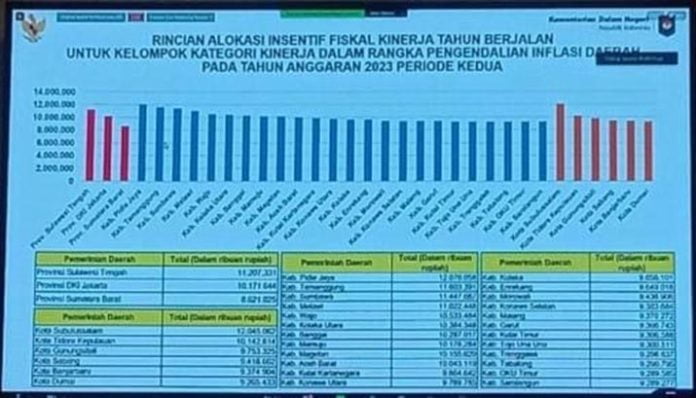 Konawe Utara Berhasil Kendalikan Inflasi, Raih Insentif Fiskal Rp 9,7 Miliar dari Kemenkeu