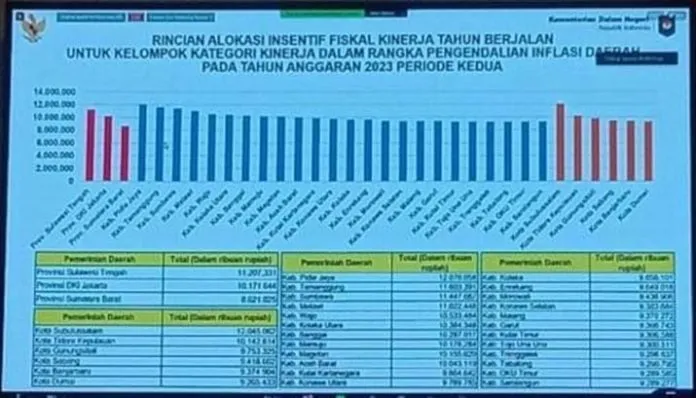 fiskal_konut Konawe Utara Berhasil Kendalikan Inflasi, Raih Insentif Fiskal Rp 9,7 Miliar dari Kemenkeu