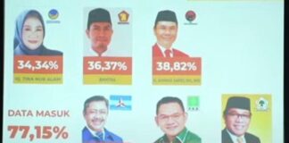 Hasil Quick Count Versi THI: Kejutan Caleg DPR RI di Dapil Sultra, Pendatang Baru Ungguli Petahana Hasil Quick Count Versi THI: Kejutan Caleg DPR RI di Dapil Sultra, Pendatang Baru Ungguli Petahana