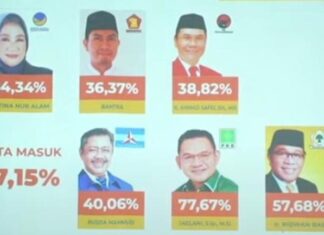 Hasil Quick Count Versi THI: Kejutan Caleg DPR RI di Dapil Sultra, Pendatang Baru Ungguli Petahana Hasil Quick Count Versi THI: Kejutan Caleg DPR RI di Dapil Sultra, Pendatang Baru Ungguli Petahana