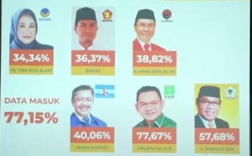 Hasil Quick Count Versi THI: Kejutan Caleg DPR RI di Dapil Sultra, Pendatang Baru Ungguli Petahana Hasil Quick Count Versi THI: Kejutan Caleg DPR RI di Dapil Sultra, Pendatang Baru Ungguli Petahana