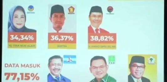 Hasil Quick Count Versi THI: Kejutan Caleg DPR RI di Dapil Sultra, Pendatang Baru Ungguli Petahana Hasil Quick Count Versi THI: Kejutan Caleg DPR RI di Dapil Sultra, Pendatang Baru Ungguli Petahana