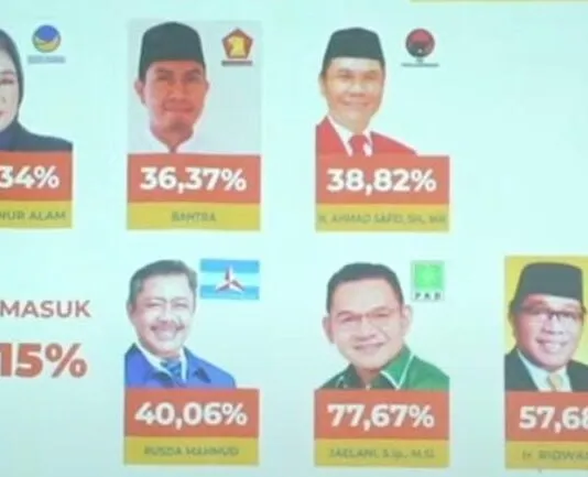 Hasil Quick Count Versi THI: Kejutan Caleg DPR RI di Dapil Sultra, Pendatang Baru Ungguli Petahana Hasil Quick Count Versi THI: Kejutan Caleg DPR RI di Dapil Sultra, Pendatang Baru Ungguli Petahana
