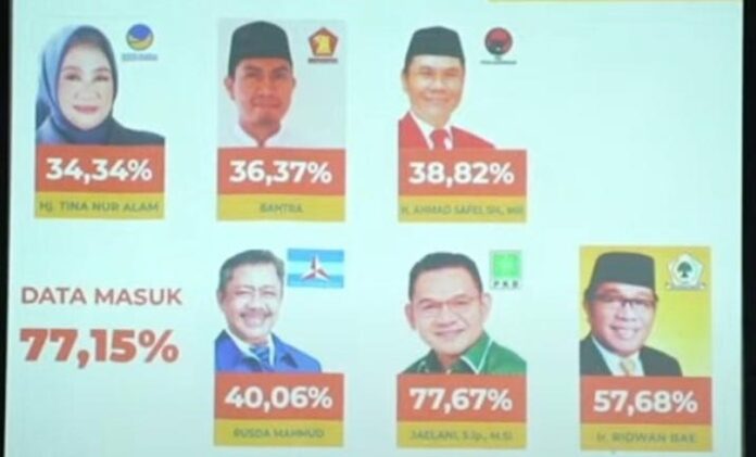 Hasil Quick Count Versi THI: Kejutan Caleg DPR RI di Dapil Sultra, Pendatang Baru Ungguli Petahana