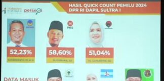 Hitung Cepat THI: Abdul Razak dan AJP Memimpin Perolehan Suara Pileg DPRD Sultra Dapil Kendari Hitung Cepat THI: Abdul Razak dan AJP Memimpin Perolehan Suara Pileg DPRD Sultra Dapil Kendari