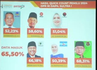 Hitung Cepat THI: Abdul Razak dan AJP Memimpin Perolehan Suara Pileg DPRD Sultra Dapil Kendari Hitung Cepat THI: Abdul Razak dan AJP Memimpin Perolehan Suara Pileg DPRD Sultra Dapil Kendari
