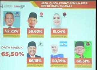 Hitung Cepat THI: Abdul Razak dan AJP Memimpin Perolehan Suara Pileg DPRD Sultra Dapil Kendari Hitung Cepat THI: Abdul Razak dan AJP Memimpin Perolehan Suara Pileg DPRD Sultra Dapil Kendari