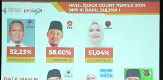 Hitung Cepat THI: Abdul Razak dan AJP Memimpin Perolehan Suara Pileg DPRD Sultra Dapil Kendari Hitung Cepat THI: Abdul Razak dan AJP Memimpin Perolehan Suara Pileg DPRD Sultra Dapil Kendari
