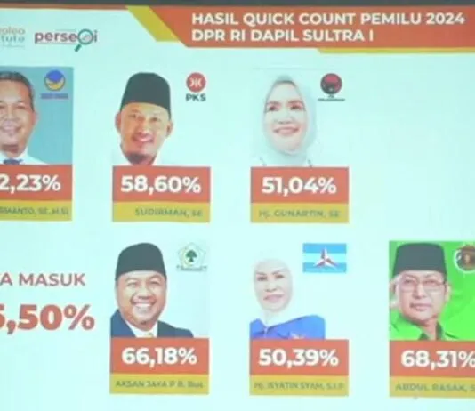Hitung Cepat THI: Abdul Razak dan AJP Memimpin Perolehan Suara Pileg DPRD Sultra Dapil Kendari Hitung Cepat THI: Abdul Razak dan AJP Memimpin Perolehan Suara Pileg DPRD Sultra Dapil Kendari