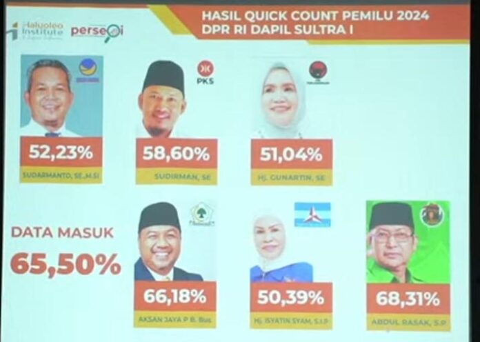 Hitung Cepat THI: Abdul Razak dan AJP Memimpin Perolehan Suara Pileg DPRD Sultra Dapil Kendari
