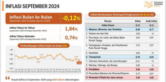Stabilitas Harga Bahan Pokok Jadi Kunci Penurunan Inflasi di Sultra Stabilitas Harga Bahan Pokok Jadi Kunci Penurunan Inflasi di Sultra