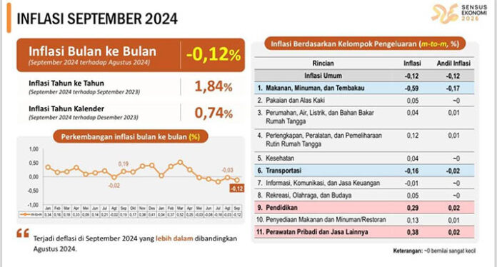 Stabilitas Harga Bahan Pokok Jadi Kunci Penurunan Inflasi di Sultra