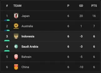 Indonesia Naik ke Posisi Tiga, Persaingan Grup C Kualifikasi Piala Dunia 2026 Makin Sengit Indonesia Naik ke Posisi Tiga, Persaingan Grup C Kualifikasi Piala Dunia 2026 Makin Sengit