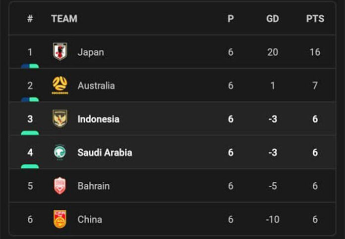 Indonesia Naik ke Posisi Tiga, Persaingan Grup C Kualifikasi Piala Dunia 2026 Makin Sengit