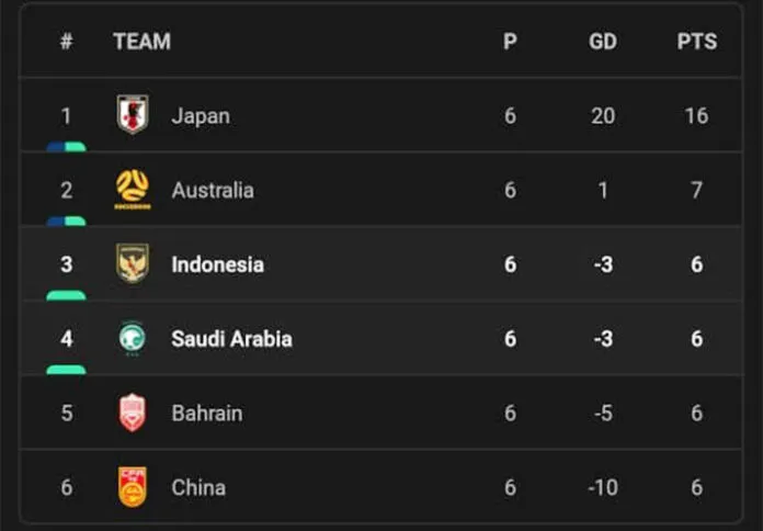 Indonesia Naik ke Posisi Tiga, Persaingan Grup C Kualifikasi Piala Dunia 2026 Makin Sengit