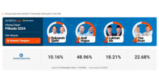 Hasil Quick Count Pilgub Sultra 2024, ASR Hugua Unggul 48.96% dengan Suara Masuk 73.67% Hasil Quick Count Pilgub Sultra 2024, ASR Hugua Unggul 48.96% dengan Suara Masuk 73.67%