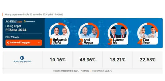 Hasil Quick Count Pilgub Sultra 2024, ASR Hugua Unggul 48.96% dengan Suara Masuk 73.67% Hasil Quick Count Pilgub Sultra 2024, ASR Hugua Unggul 48.96% dengan Suara Masuk 73.67%
