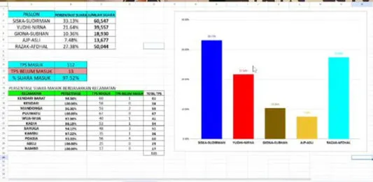 Survei Internal, Siska-Sudirman Klaim Kemenangan 33,13 persen Pilwali Kota Kendari 2024 Survei Internal, Siska-Sudirman Klaim Kemenangan 33,13 persen Pilwali Kota Kendari 2024