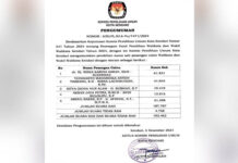 Raih 61.831 Suara, Pasangan Siska-Sudirman Ditetapkan Sebagai Pemenang Pilwali Kota Kendari 2024 Raih 61.831 Suara, Pasangan Siska-Sudirman Ditetapkan Sebagai Pemenang Pilwali Kota Kendari 2024