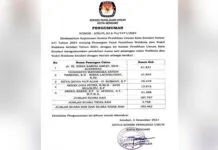 Raih 61.831 Suara, Pasangan Siska-Sudirman Ditetapkan Sebagai Pemenang Pilwali Kota Kendari 2024 Raih 61.831 Suara, Pasangan Siska-Sudirman Ditetapkan Sebagai Pemenang Pilwali Kota Kendari 2024