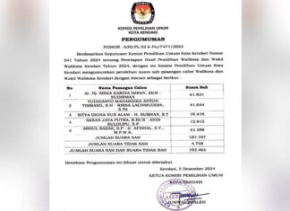 Raih 61.831 Suara, Pasangan Siska-Sudirman Ditetapkan Sebagai Pemenang Pilwali Kota Kendari 2024 Raih 61.831 Suara, Pasangan Siska-Sudirman Ditetapkan Sebagai Pemenang Pilwali Kota Kendari 2024