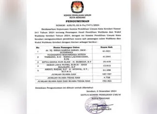 Raih 61.831 Suara, Pasangan Siska-Sudirman Ditetapkan Sebagai Pemenang Pilwali Kota Kendari 2024 Raih 61.831 Suara, Pasangan Siska-Sudirman Ditetapkan Sebagai Pemenang Pilwali Kota Kendari 2024