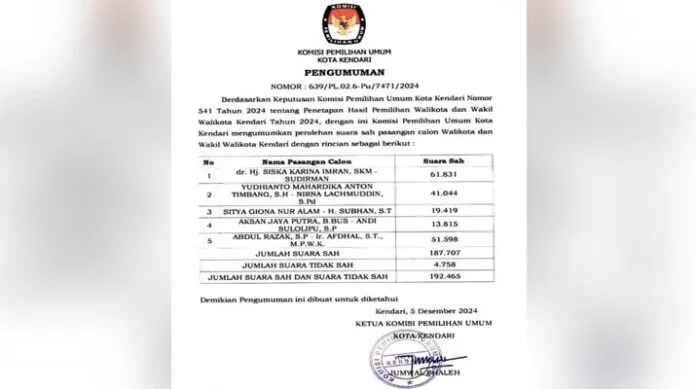 Raih 61.831 Suara, Pasangan Siska-Sudirman Ditetapkan Sebagai Pemenang Pilwali Kota Kendari 2024