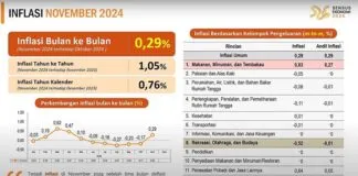 Inflasi Sultra Terkendali di Bawah Rata-Rata Nasional Inflasi Sultra Terkendali di Bawah Rata-Rata Nasional