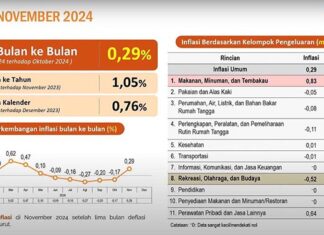 Inflasi Sultra Terkendali di Bawah Rata-Rata Nasional Inflasi Sultra Terkendali di Bawah Rata-Rata Nasional