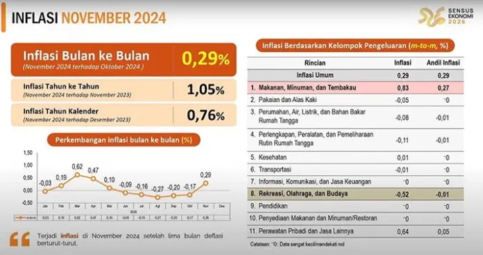 inflasi_november Inflasi Sultra Terkendali di Bawah Rata-Rata Nasional