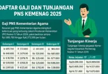 Daftar Gaji dan Tunjangan PNS Kemenag 2025: Golongan I hingga IV, Tukin Capai Rp29 Juta Daftar Gaji dan Tunjangan PNS Kemenag 2025: Golongan I hingga IV, Tukin Capai Rp29 Juta