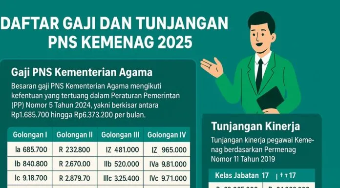 Daftar Gaji dan Tunjangan PNS Kemenag 2025: Golongan I hingga IV, Tukin Capai Rp29 Juta Daftar Gaji dan Tunjangan PNS Kemenag 2025: Golongan I hingga IV, Tukin Capai Rp29 Juta