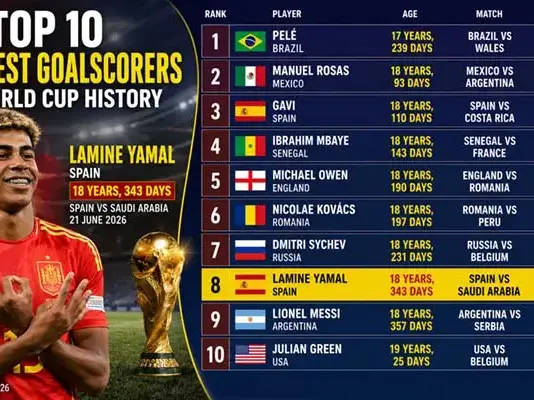 Lamine Yamal Cetak Sejarah di Piala Dunia 2026, Spanyol Gilas Arab Saudi 4-0 Lamine Yamal Cetak Sejarah di Piala Dunia 2026, Spanyol Gilas Arab Saudi 4-0