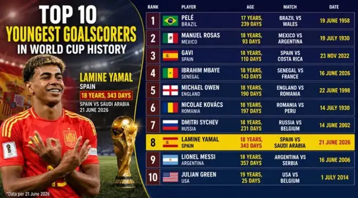 Lamine Yamal Cetak Sejarah di Piala Dunia 2026, Spanyol Gilas Arab Saudi 4-0 Lamine Yamal Cetak Sejarah di Piala Dunia 2026, Spanyol Gilas Arab Saudi 4-0