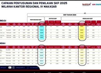 Capaian SKP 2025 Pemkot Kendari Capai 99,62 Persen, Tertinggi di Sultra Capaian SKP 2025 Pemkot Kendari Capai 99,62 Persen, Tertinggi di Sultra
