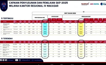 Capaian SKP 2025 Pemkot Kendari Capai 99,62 Persen, Tertinggi di Sultra Capaian SKP 2025 Pemkot Kendari Capai 99,62 Persen, Tertinggi di Sultra