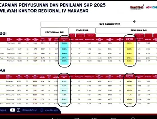 Capaian SKP 2025 Pemkot Kendari Capai 99,62 Persen, Tertinggi di Sultra Capaian SKP 2025 Pemkot Kendari Capai 99,62 Persen, Tertinggi di Sultra