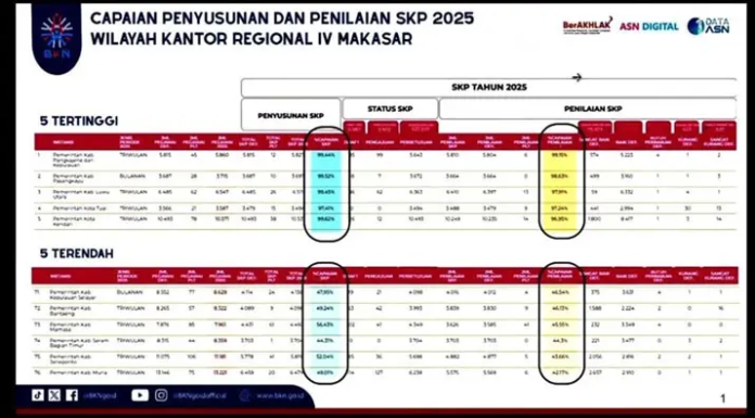 Capaian SKP 2025 Pemkot Kendari Capai 99,62 Persen, Tertinggi di Sultra Capaian SKP 2025 Pemkot Kendari Capai 99,62 Persen, Tertinggi di Sultra