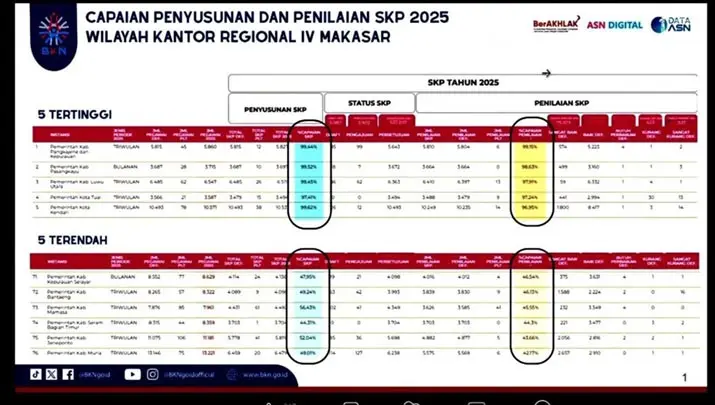 skpkendari Capaian SKP 2025 Pemkot Kendari Capai 99,62 Persen, Tertinggi di Sultra